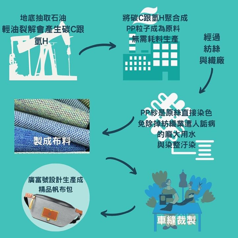 預購(現預購同享折扣優惠)虎鯨三角側包~留住海洋夏日的感動(即日起至9/13日前~下單立即付款確認訂購收單。9月中旬上線製程,預計10月15日開始陸續發貨。)