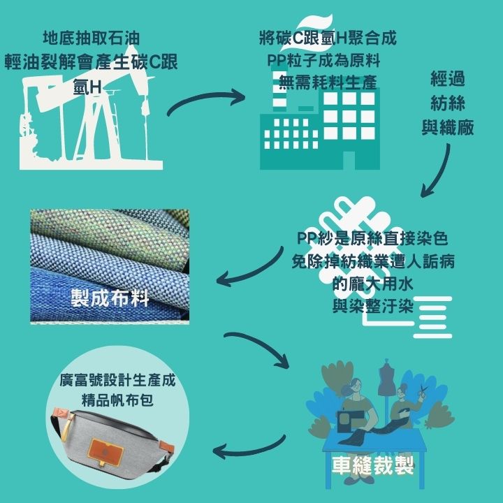 預購款~金剛鸚鵡後背包 PP紗材質(目前不在生產線上,即日起~5月16日前匯款確認收單,排單製作交期為8月30日,若有提早完成會通知寄出。)